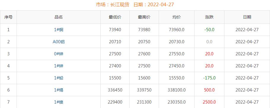 2022年4月27日铜价