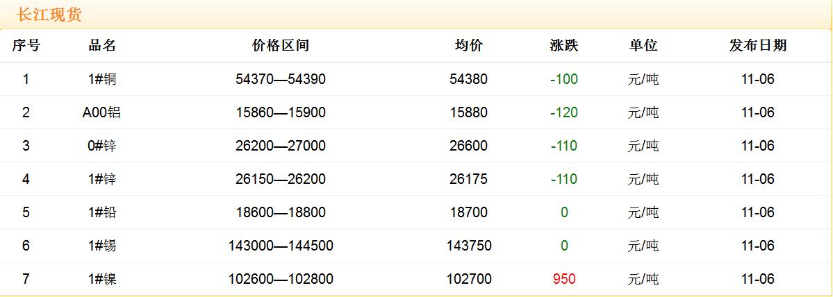 2017年11月6日铜价