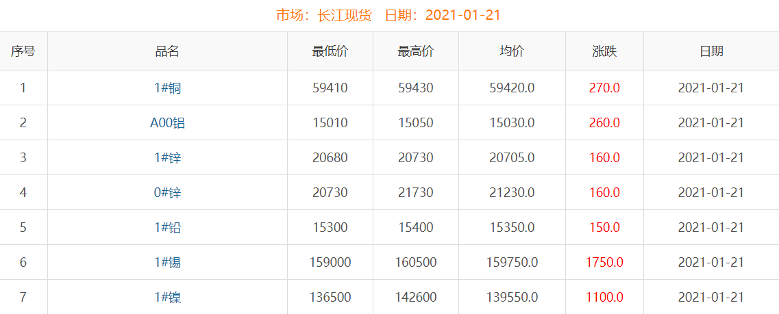 2021年1月21日铜价