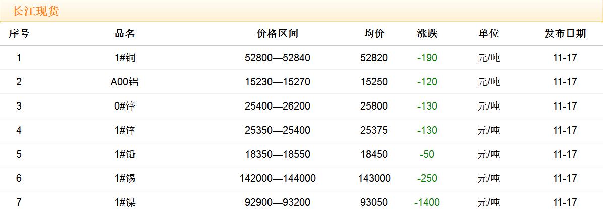 2017年11月17日铜价