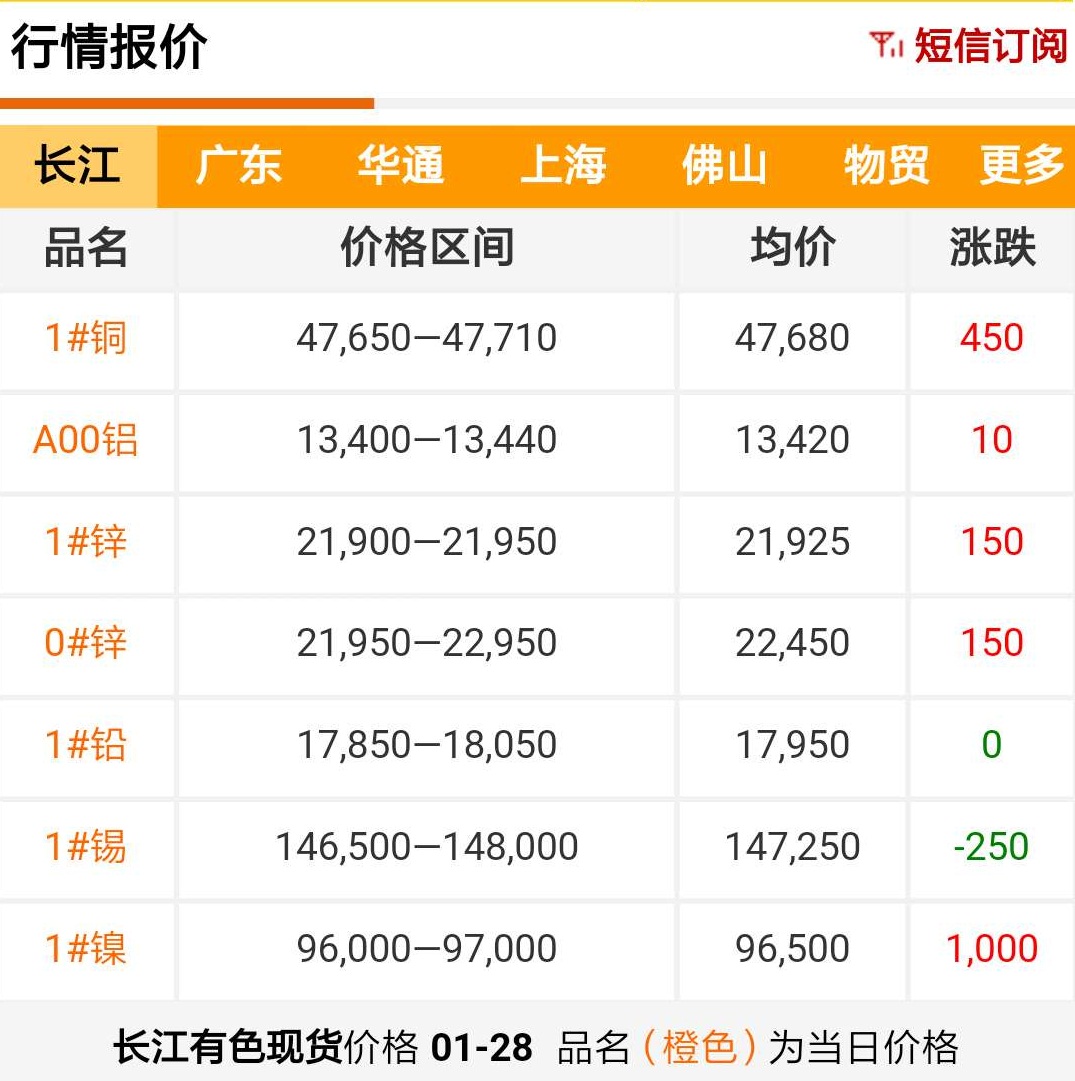 2019年1月28日铜价