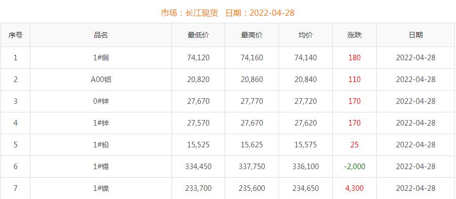 2022年4月28日铜价