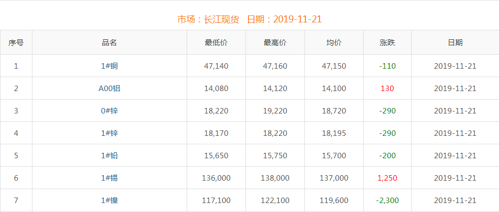 2019年11月21日铜价
