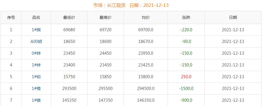 2021年12月13日铜价