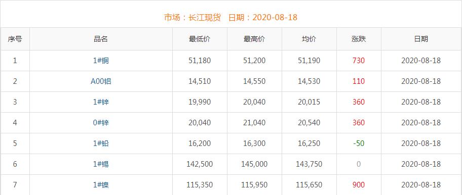2020年8月18日铜价