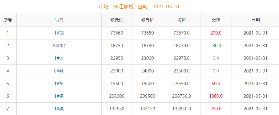 2021年5月31日铜价