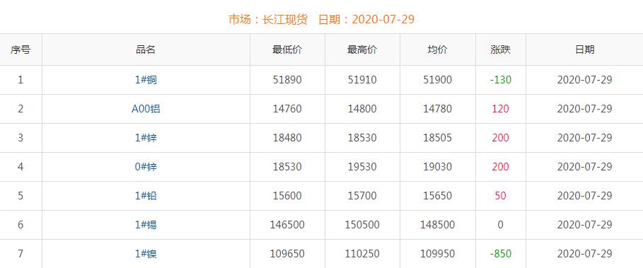 2020年7月29日铜价