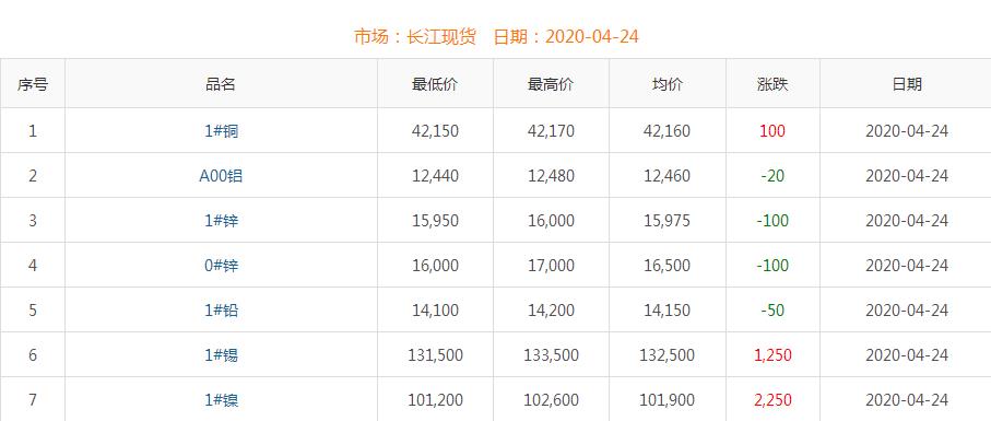 2020年4月24日铜价