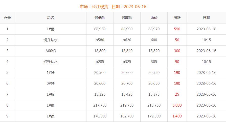 2023年6月16日铜价