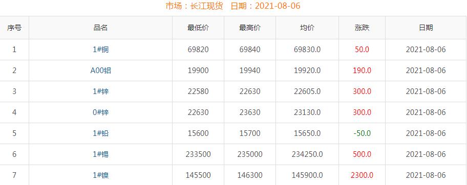 2021年8月6日铜价