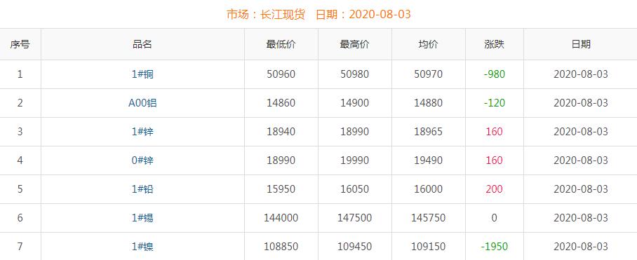 2020年8月3日铜价