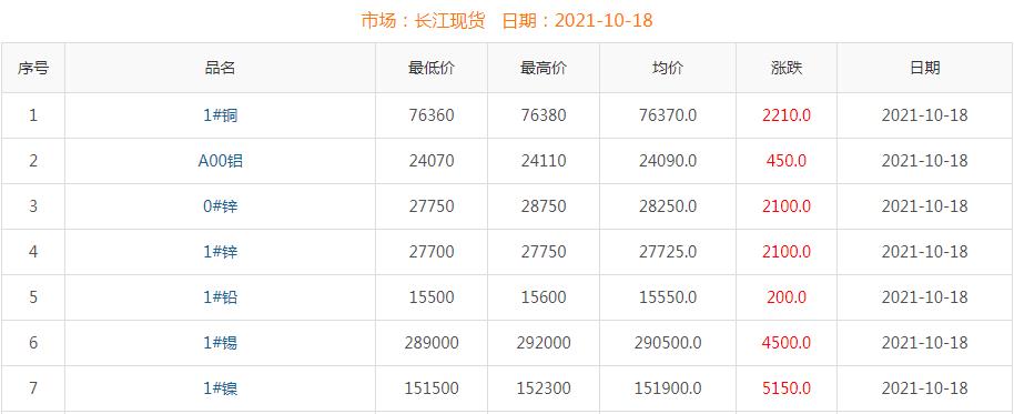 2021年10月18日铜价