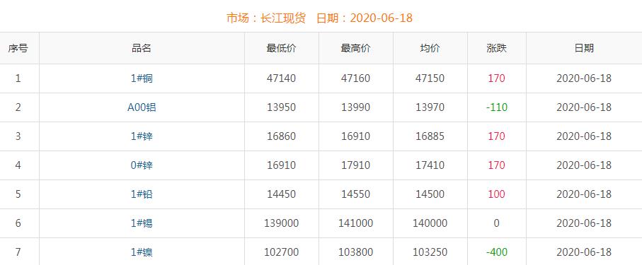 2020年6月18日铜价