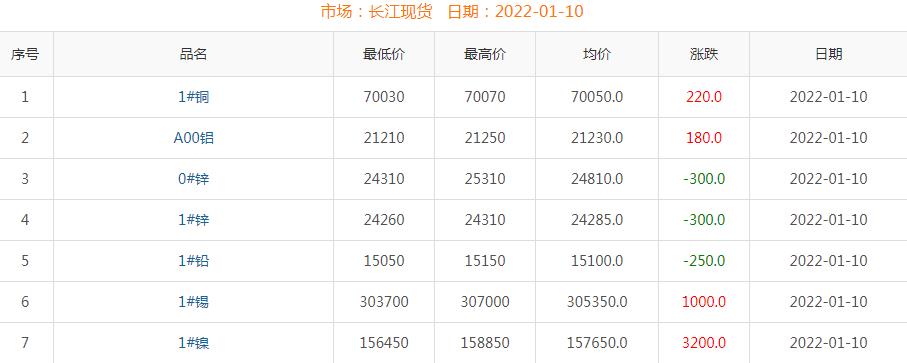 2022年1月10日铜价