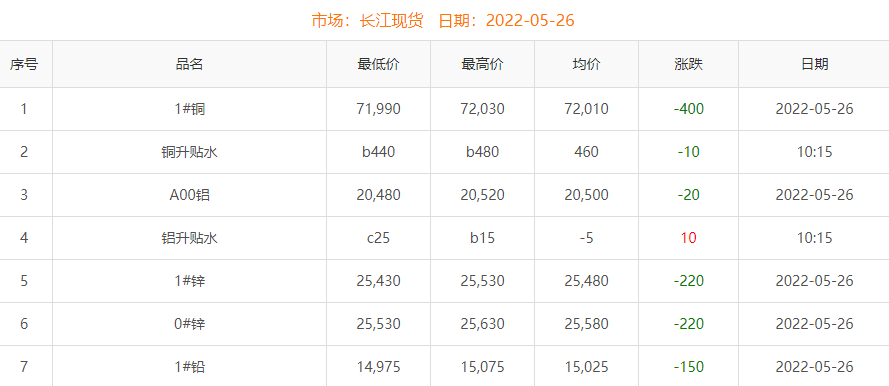 2022年5月26日铜价