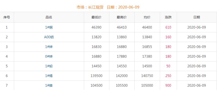 2020年6月9日铜价