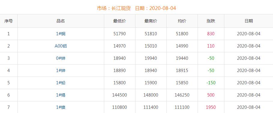 2020年8月4日铜价