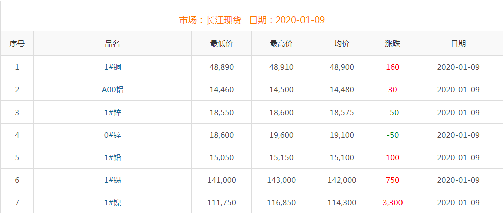 2020年1月9日铜价