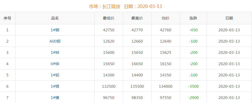 2020年3月13日铜价