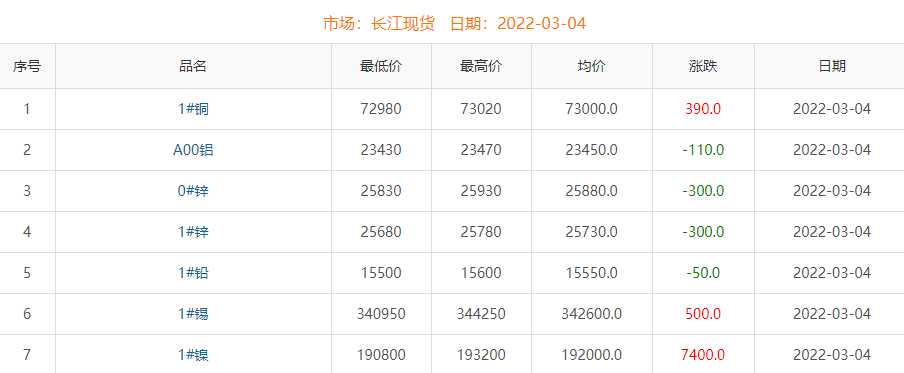 2022年3月4日铜价