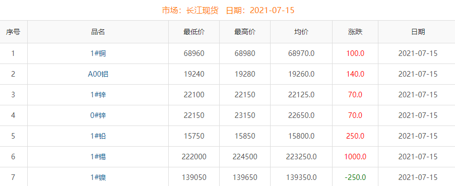 2021年7月15日铜价