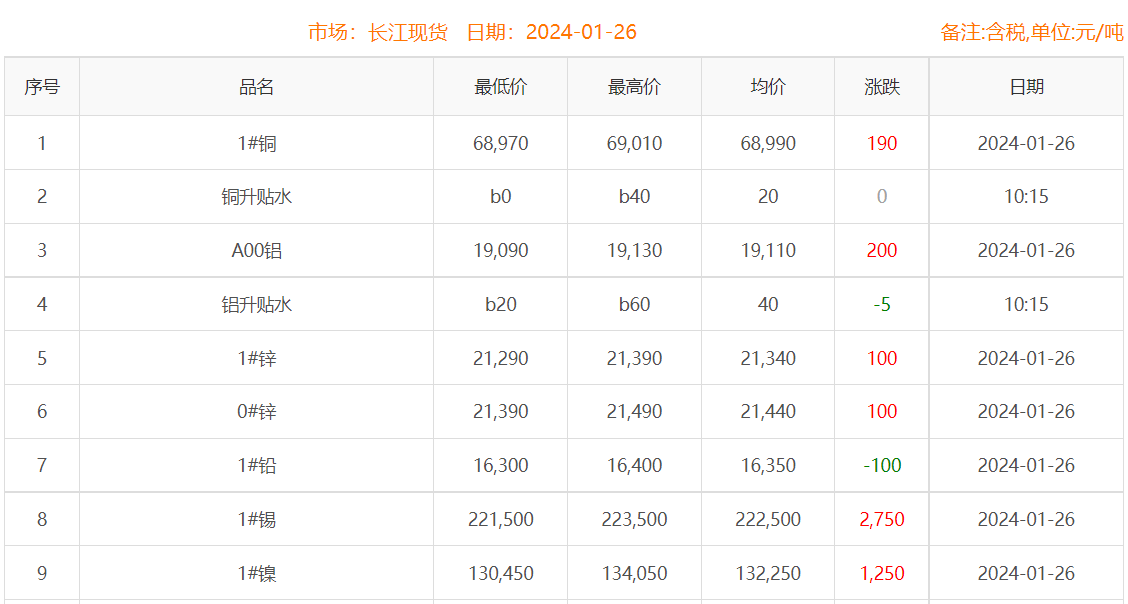 2024年1月26日铜价