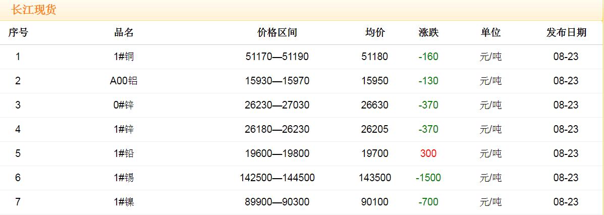 2017年8月23日铜价