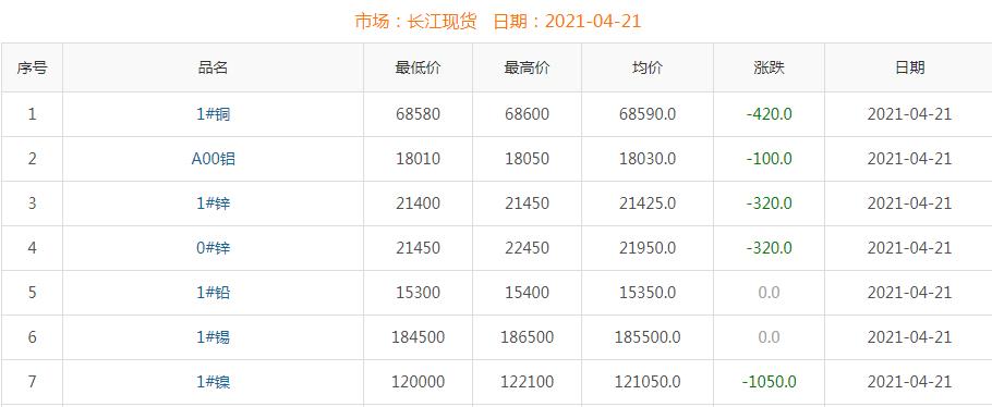 2021年4月21日铜价