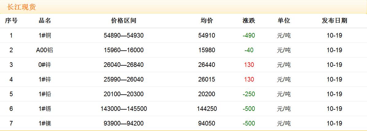 2017年10月19日铜价