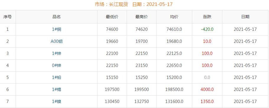 2021年5月17日铜价