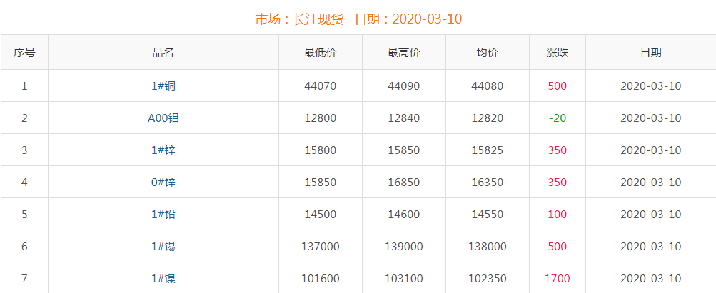 2020年3月10日铜价