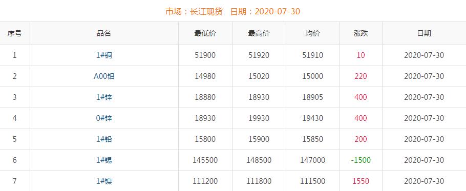 2020年7月30日铜价