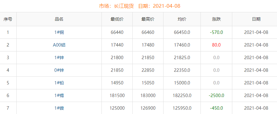 2021年4月8日铜价