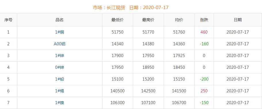 2020年7月17日铜价