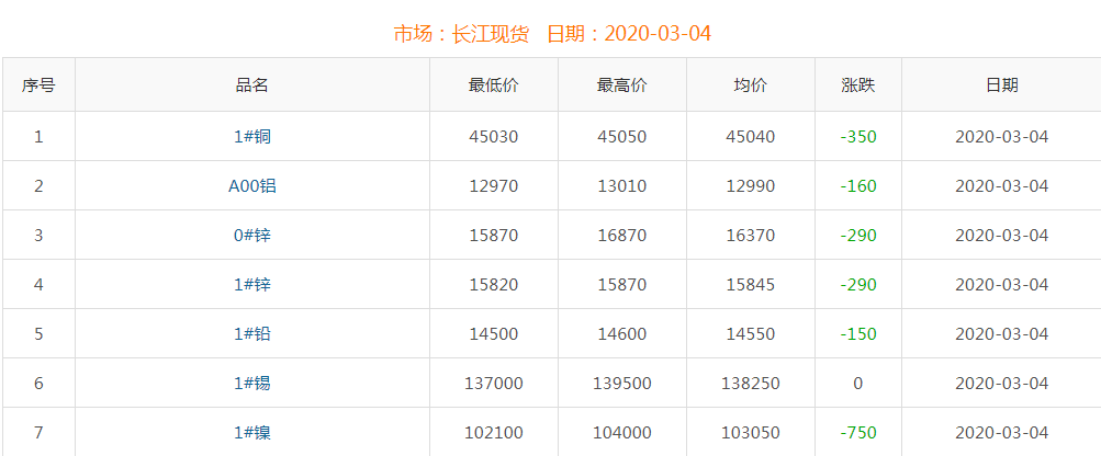 2020年3月4日铜价