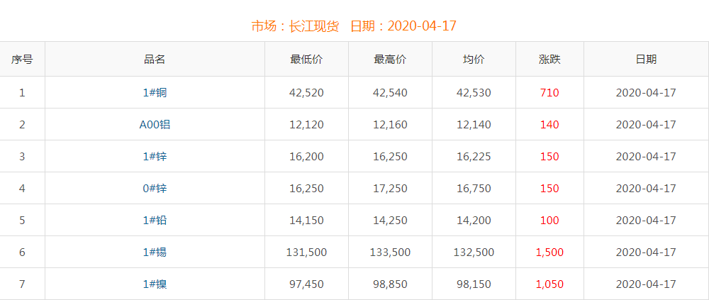 2020年4月17日铜价
