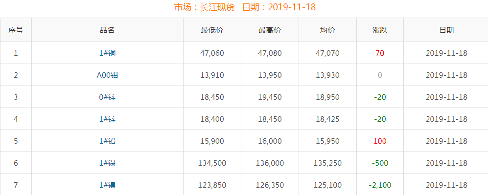 2019年11月18日铜价