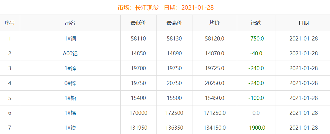 2021年1月28日铜价