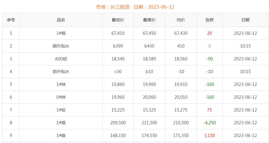 2023年6月12日铜价