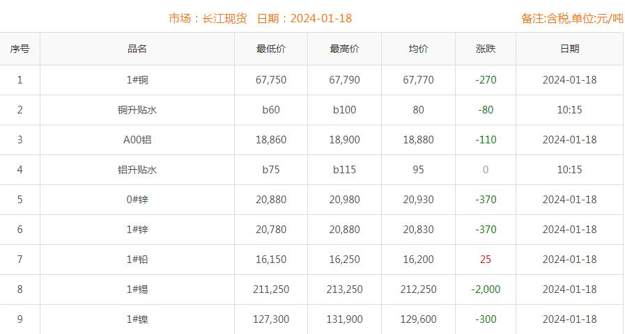 2024年1月18日铜价