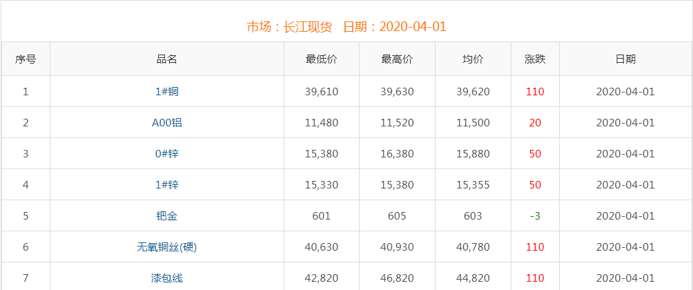 2020年4月1日铜价