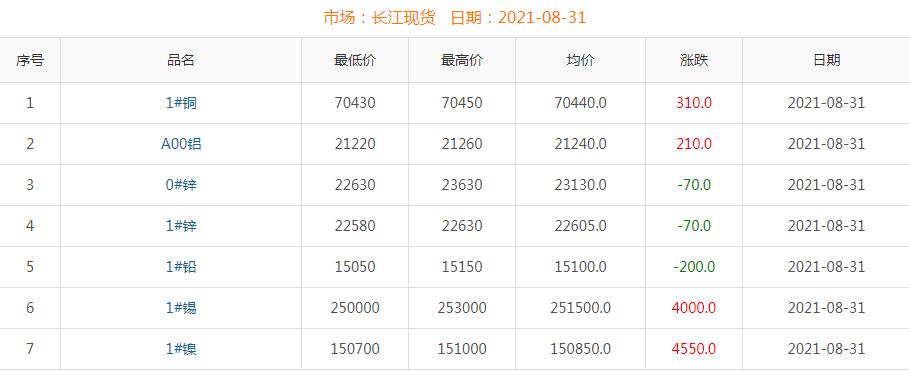 2021年8月31日铜价