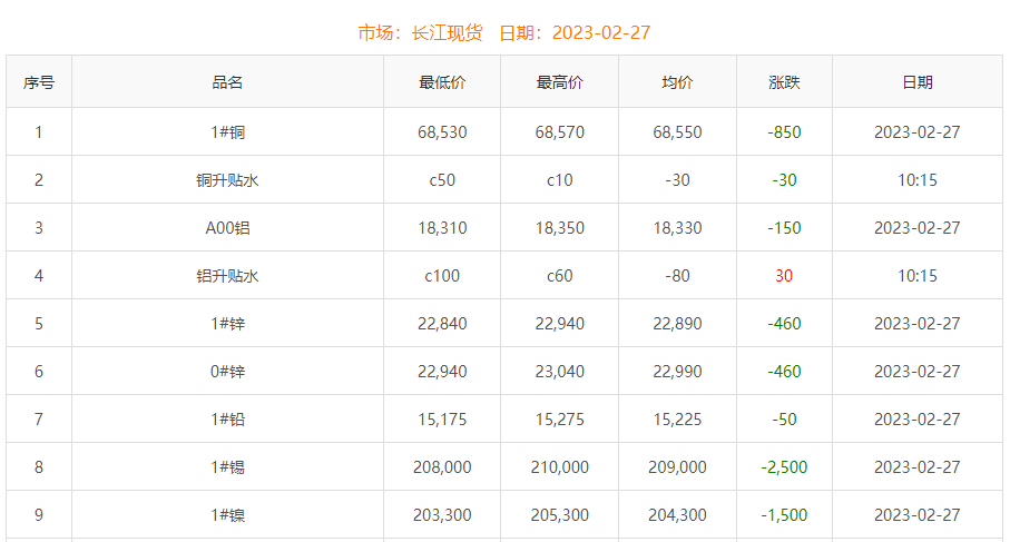 2023年2月27日铜价
