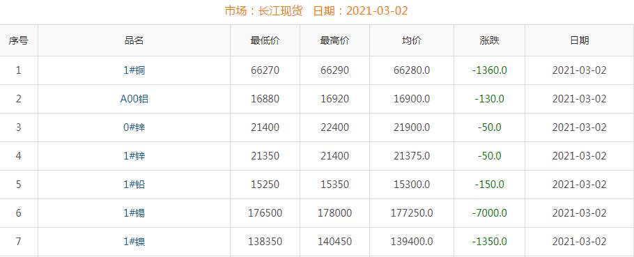 2021年3月2日铜价