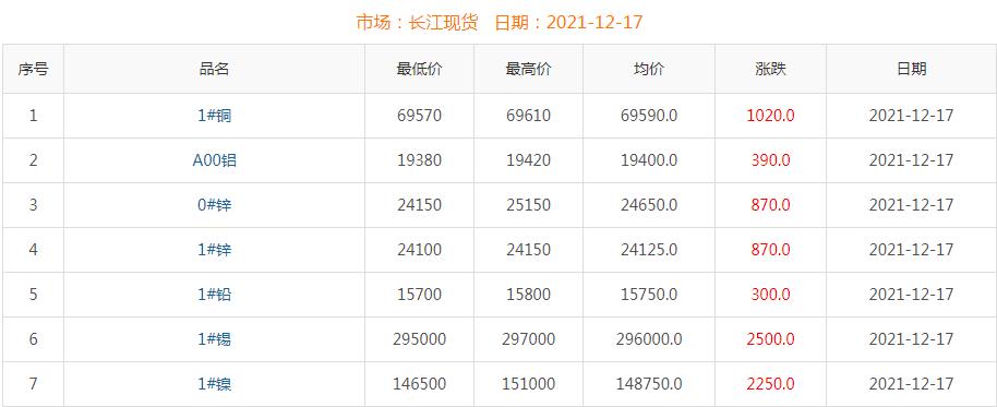 2021年12月17日铜价