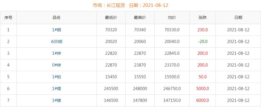 2021年8月12日铜价