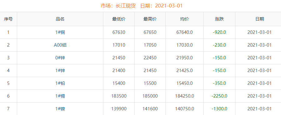 2021年3月1日铜价