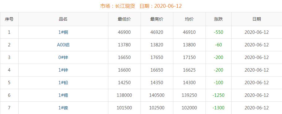 2020年6月12日铜价