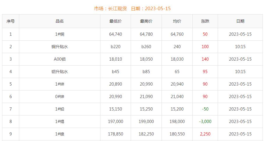 2023年5月15日铜价