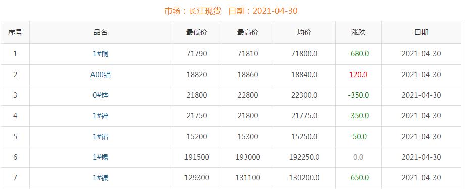 2021年4月30日铜价